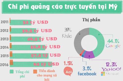 Thị phần quảng cáo trực tuyến sẽ tăng?